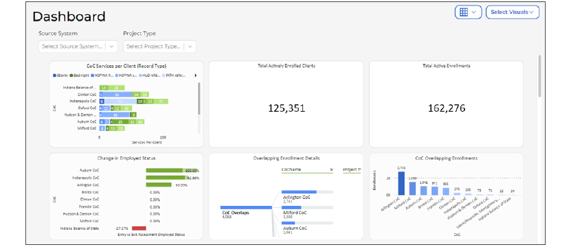 System screenshot showing a dashboard
              with multiple visualizations. Values in the 6 figures are shown in two sections.