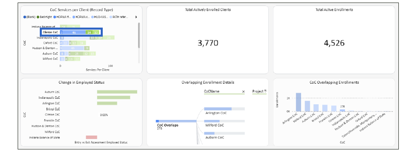 System screenshot showing an updated dashboard
              with values in the 4 figures shown in two sections reflecting CoC specific data.